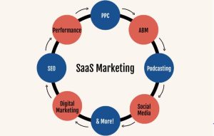 What is SaaS Marketing