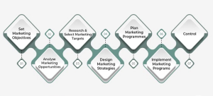 Process of marketing management: